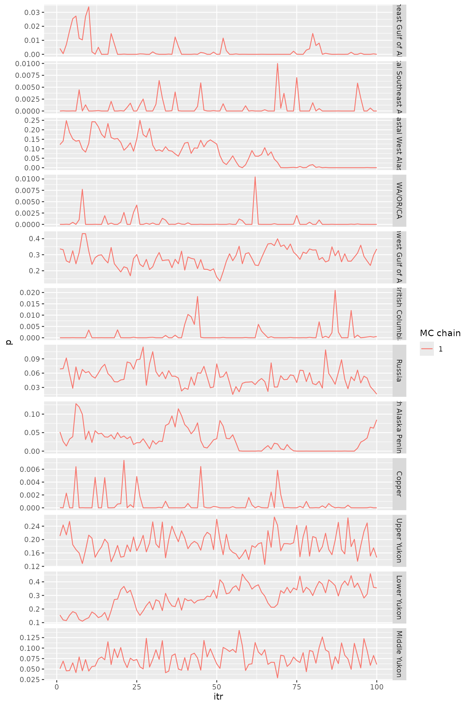 Trace plots for reporting group proportions.