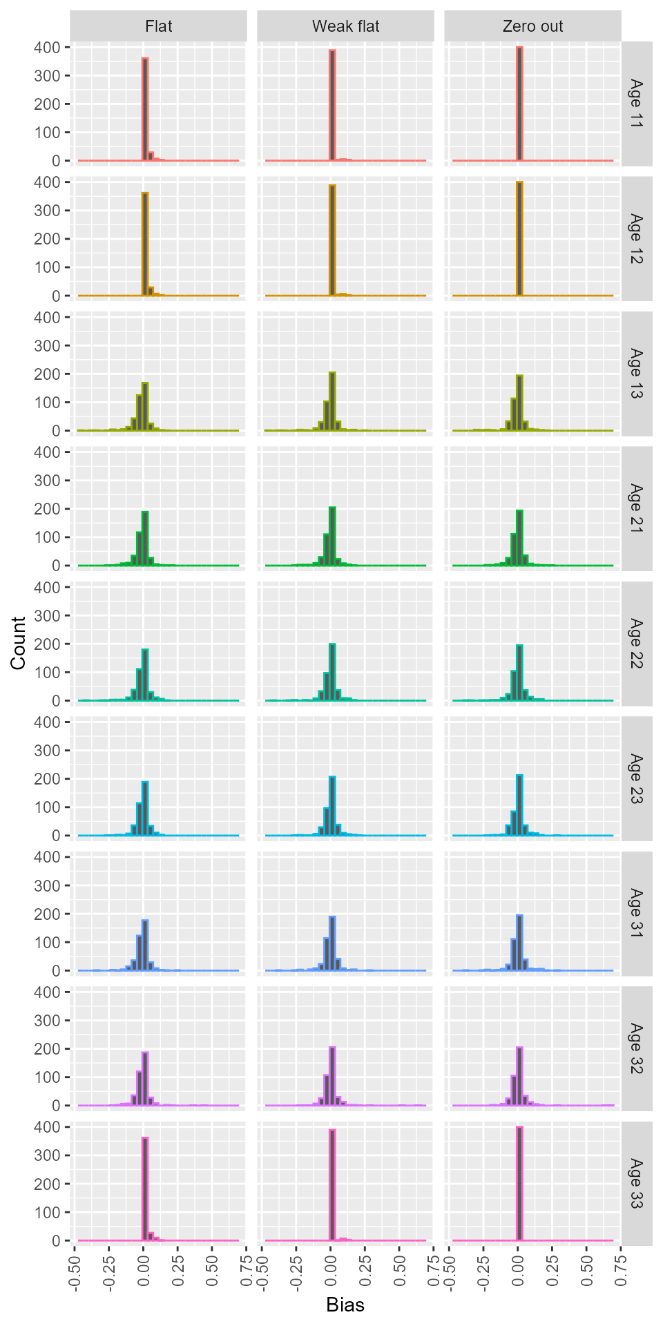 Figure 3 bias yukon chinook age