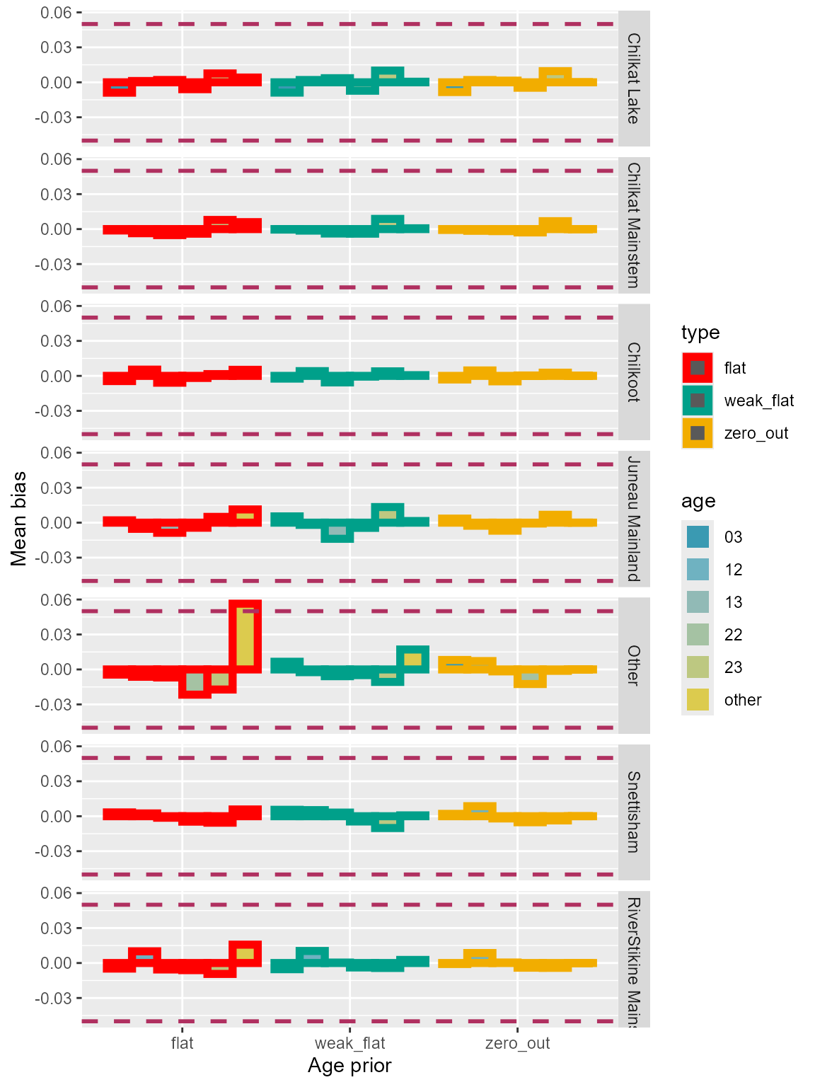 Figure 7 bias lynn age