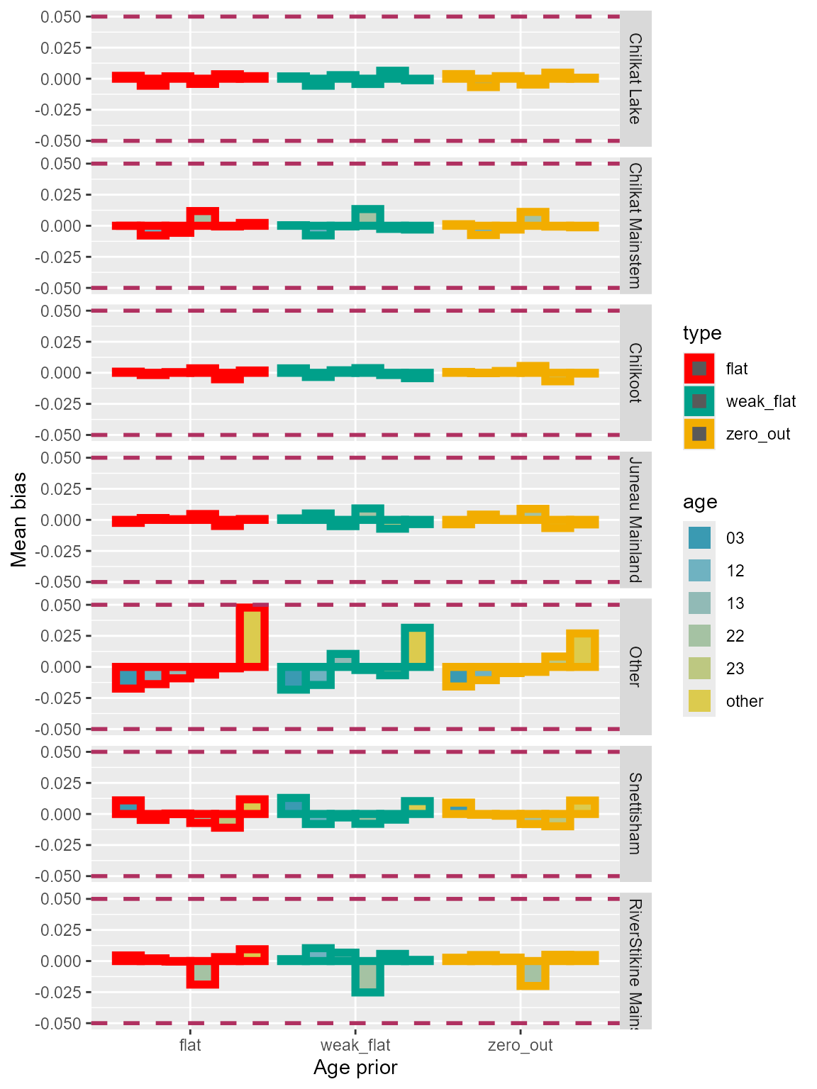 Figure 11 bias lynn small age