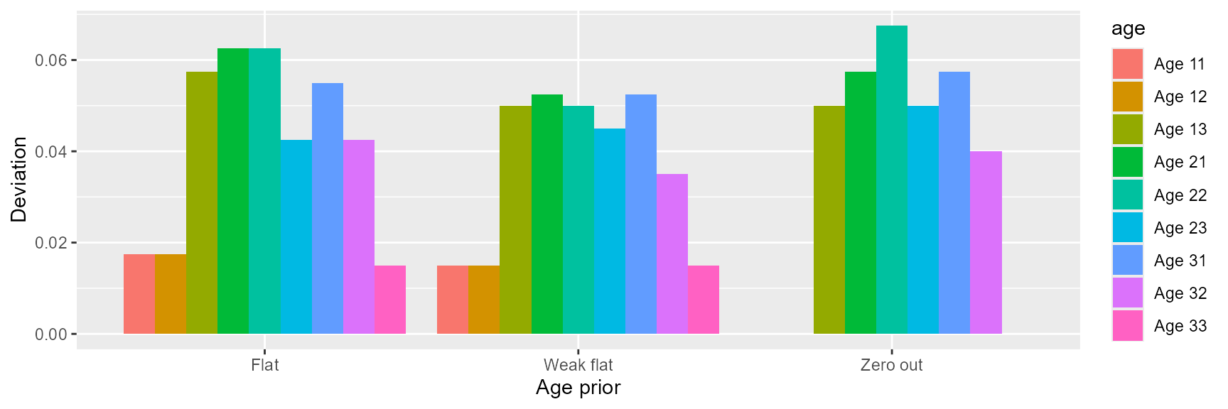 Figure 4 deviation yukon chinook age