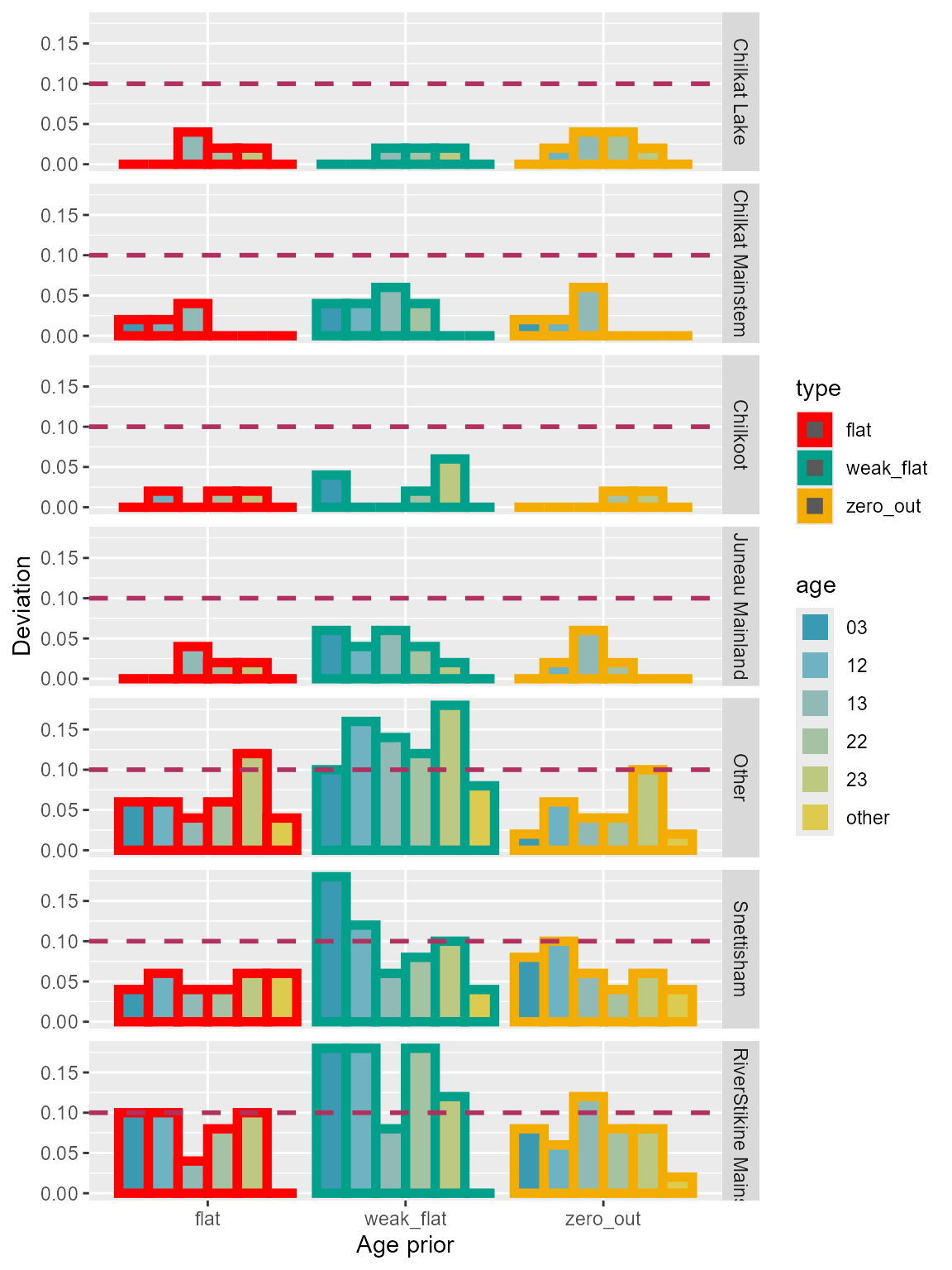 Figure 12 deviation lynn small age