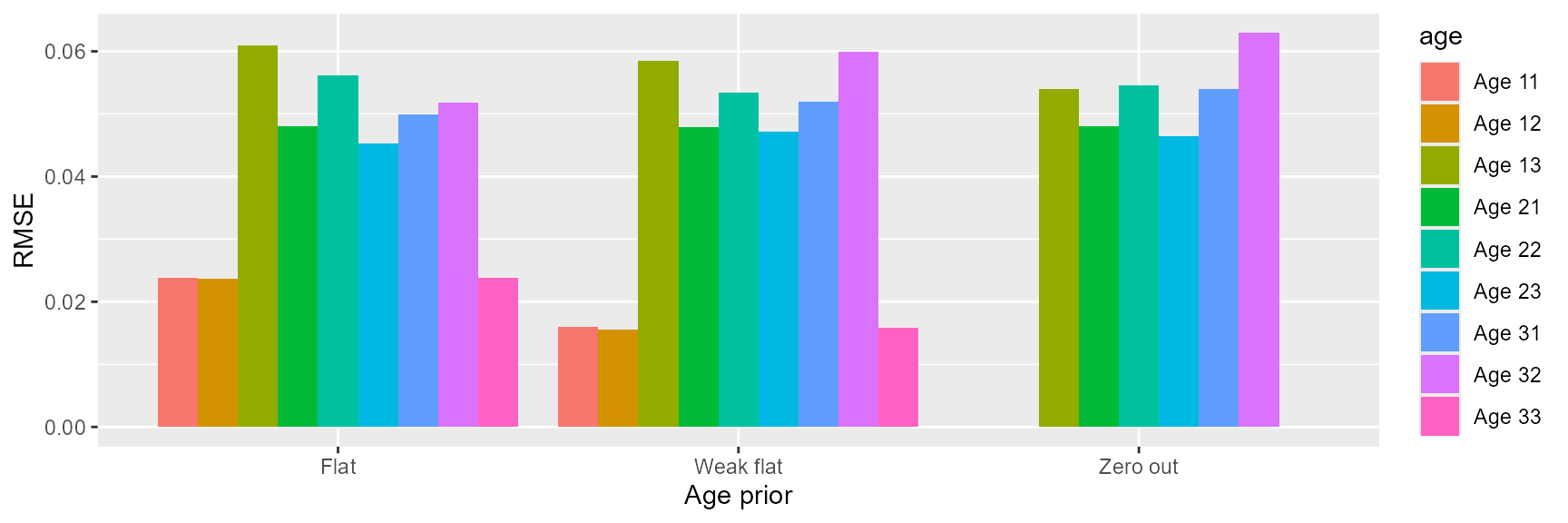 Figure 2 mse yukon chinook age