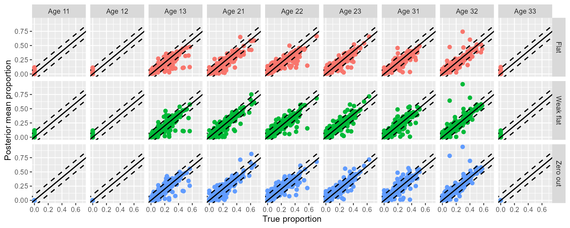 Figure 1 precision yukon chinook age
