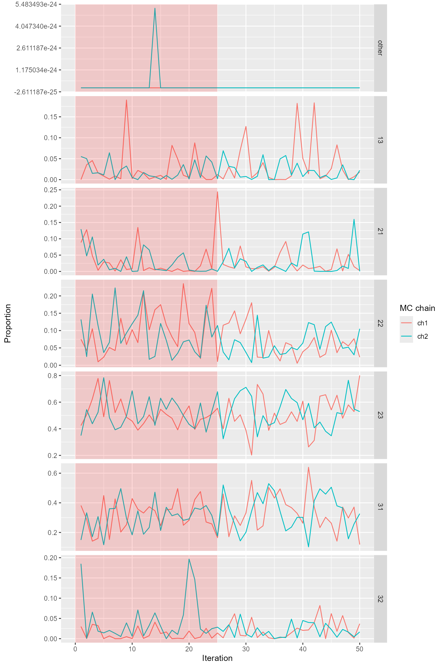 Trace plots for age composition.