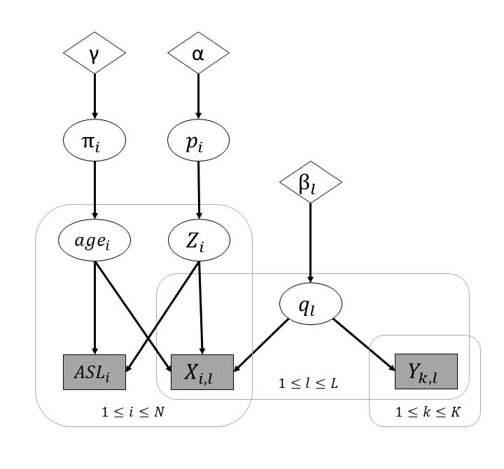 MAGMA DAG: A simplified directed acyclic graph of MAGMA model. Ovals represent variables in the model. Shaded boxes represent observed variables. Diamond shapes represent the prior distributions. The large rectangles represent replication over individuals and/or loci. See main text for full explanation of the model.