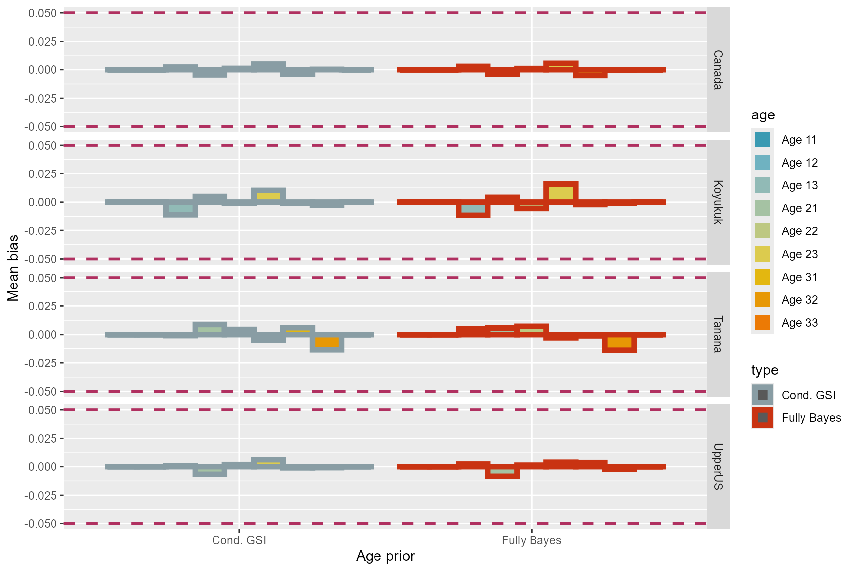 Figure 3 Bias yukon chinook