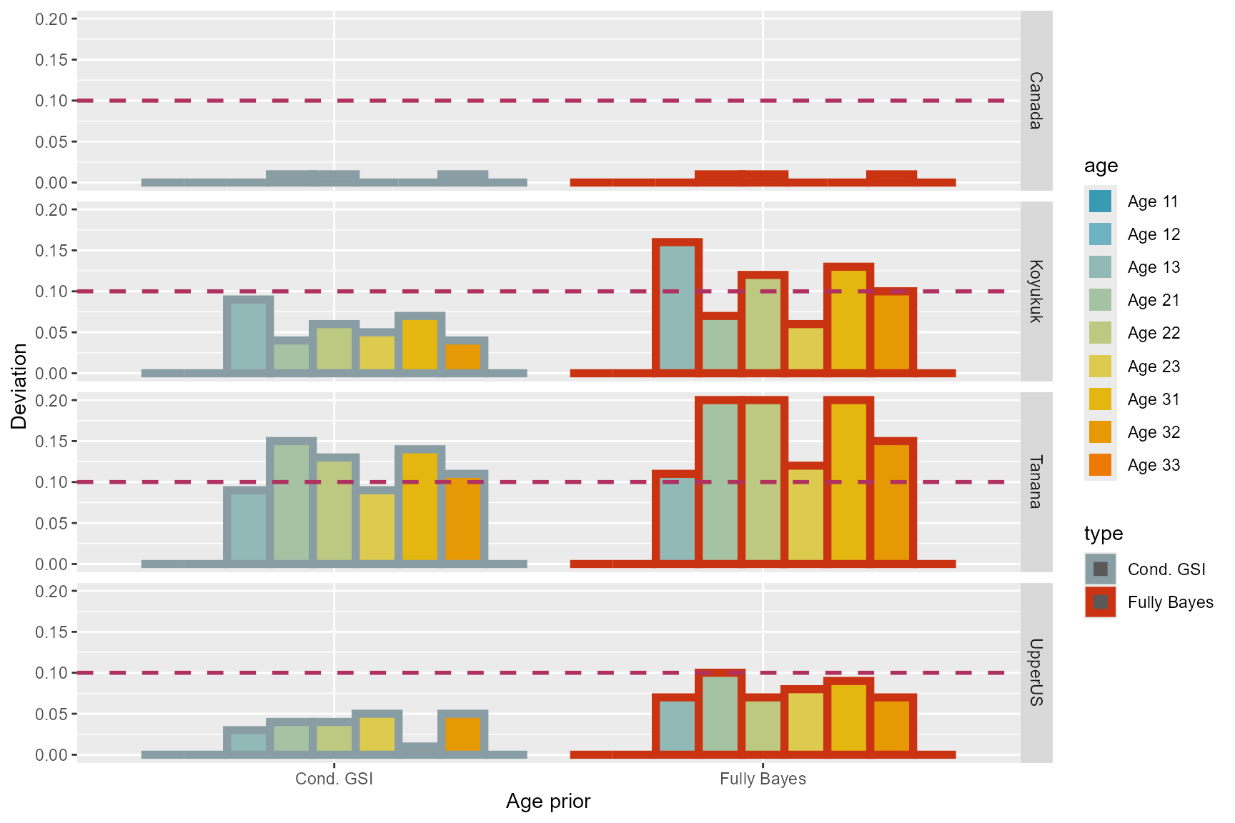 Figure 4 deviation yukon chinook