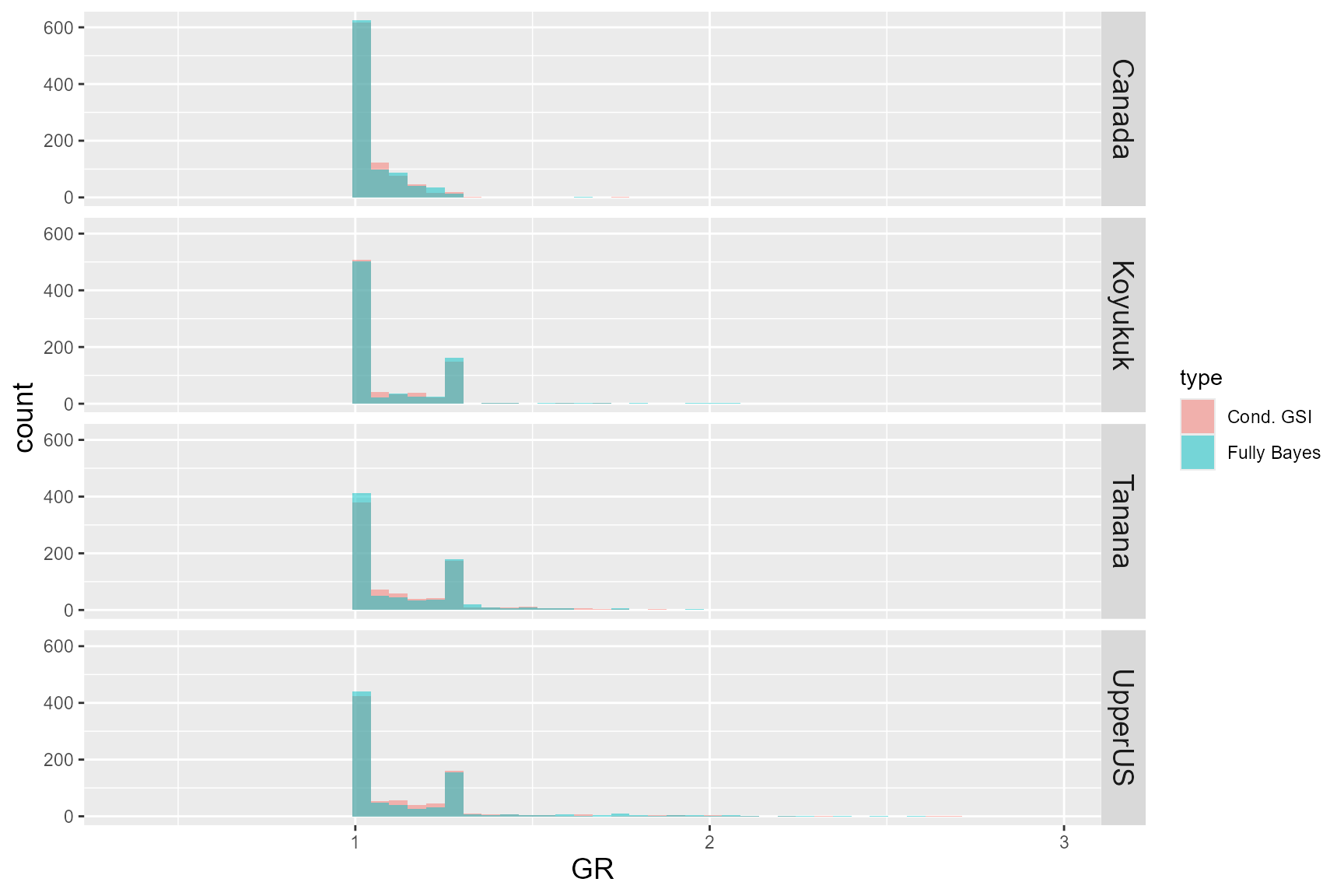 Figure 5 gr yukon chinook