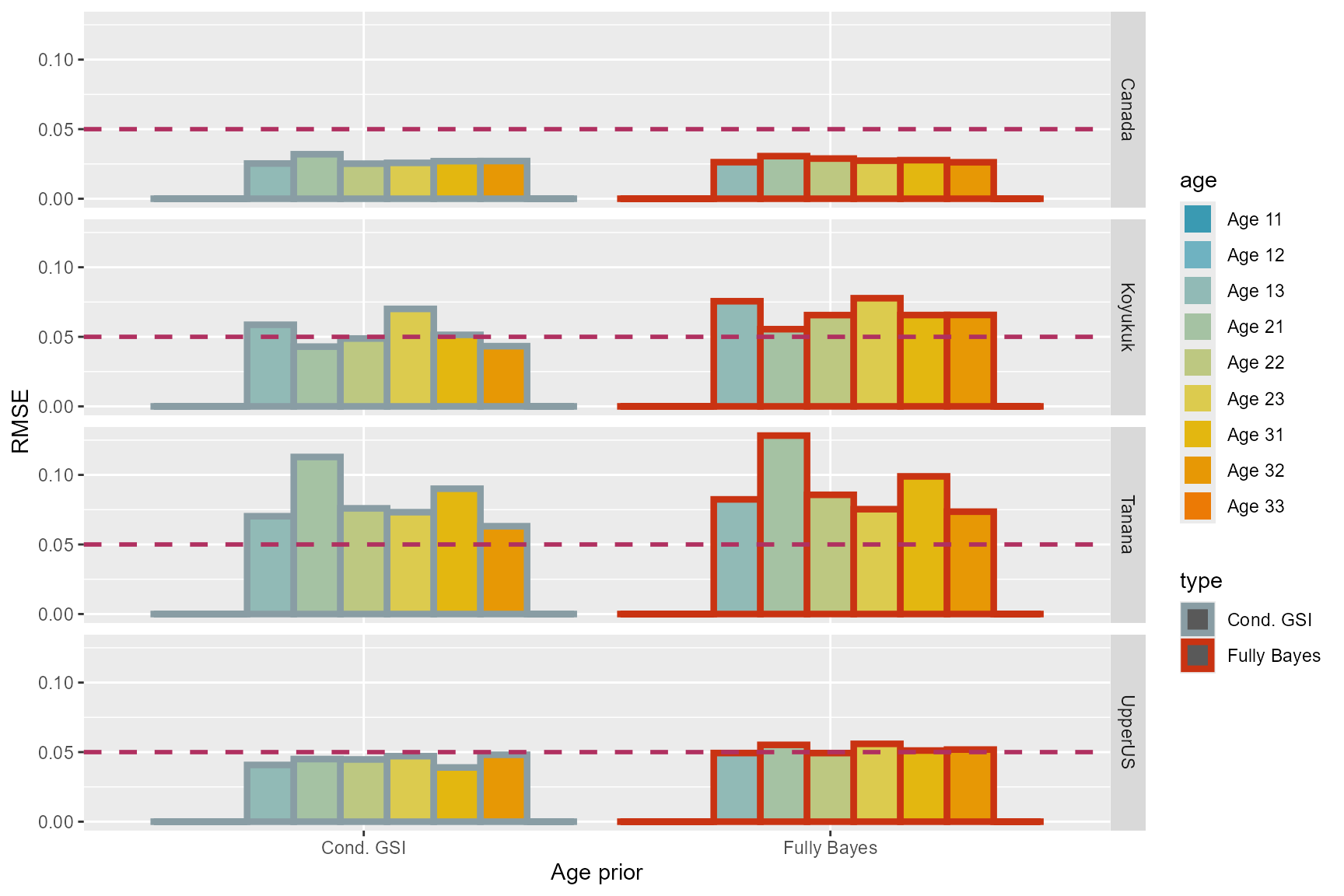 Figure 2 Root mean-square-errors yukon chinook