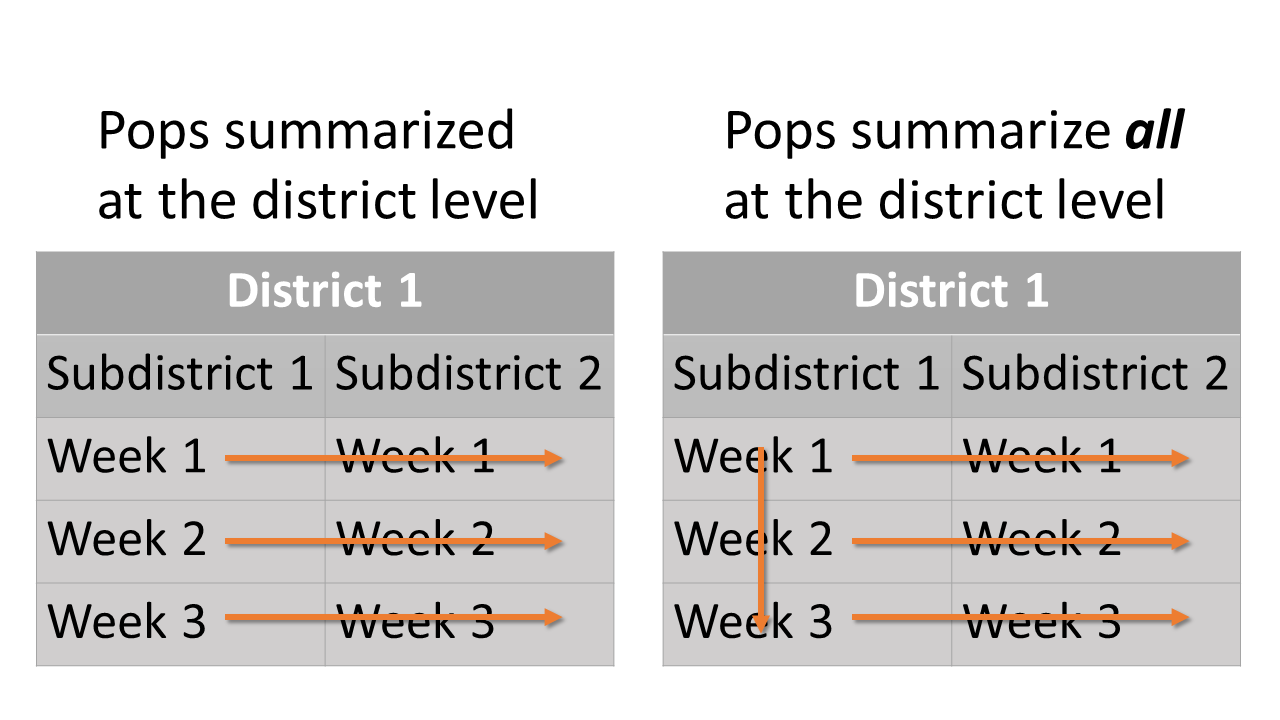 pop_summ and pop_summ_all at the district level: Summary scheme of population proportions at the district level. Oragne arrows show how different starta are summed.