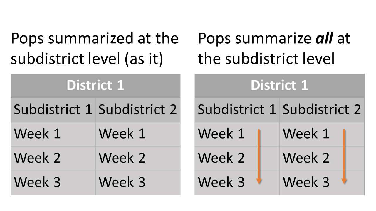 pop_summ and pop_summ_all at the subdistrict level: Summary scheme of population proportions at the subdistrict level. Oragne arrows show how different starta are summed.